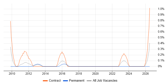 SAP IS-U job vacancy trend in Coventry