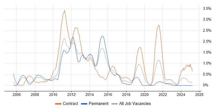 Job vacancy trend for SAP Manager in Coventry Job vacancy trend for SAP Manager in Coventry