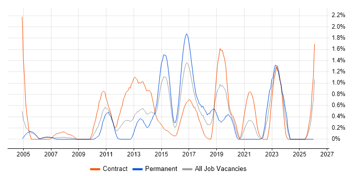 SAP MM job vacancy trend in Coventry