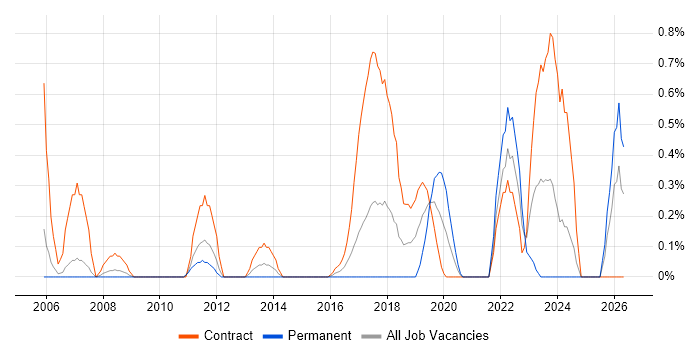 SAP Payroll job vacancy trend in Coventry