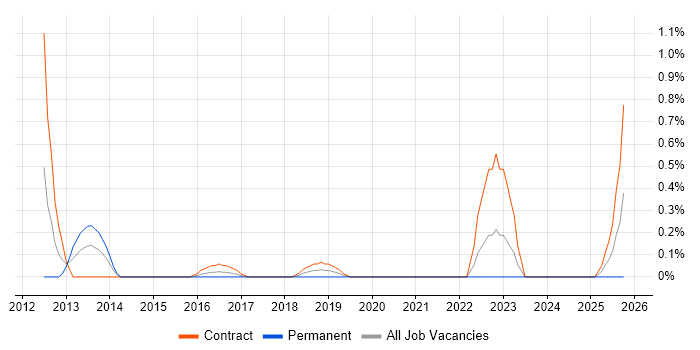SAP PI Consultant job vacancy trend in Coventry