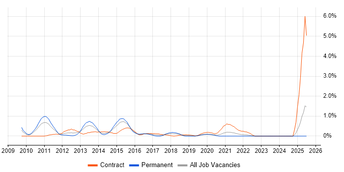 Job vacancy trend for SAP PI in Coventry Job vacancy trend for SAP PI in Coventry
