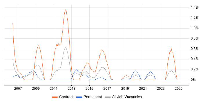Job vacancy trend for SAP PM in Coventry Job vacancy trend for SAP PM in Coventry