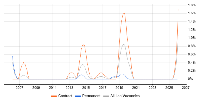 SAP QM job vacancy trend in Coventry