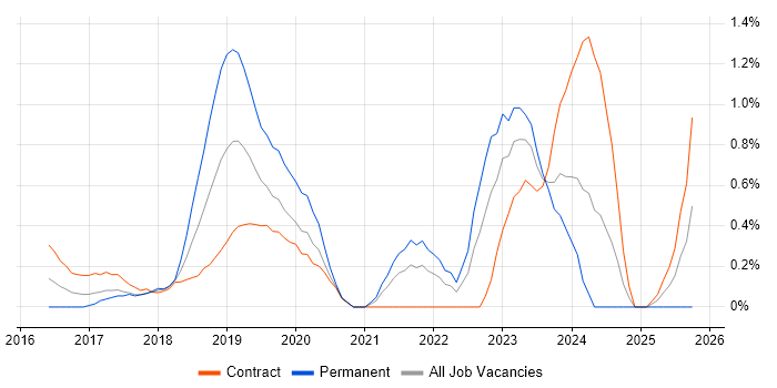 SAP S/4HANA job vacancy trend in Coventry