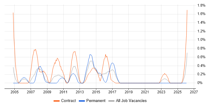 SAP SD Consultant job vacancy trend in Coventry