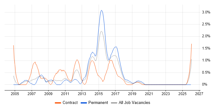 SAP SD job vacancy trend in Coventry