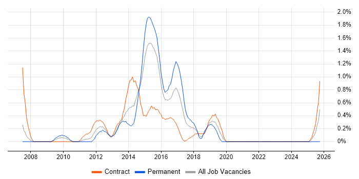 SAP Solutions Architect job vacancy trend in Coventry