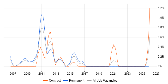 SAP XI job vacancy trend in Coventry