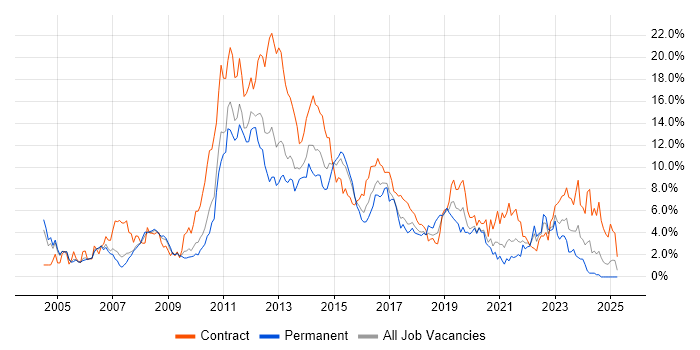 Job vacancy trend for SAP in Coventry Job vacancy trend for SAP in Coventry