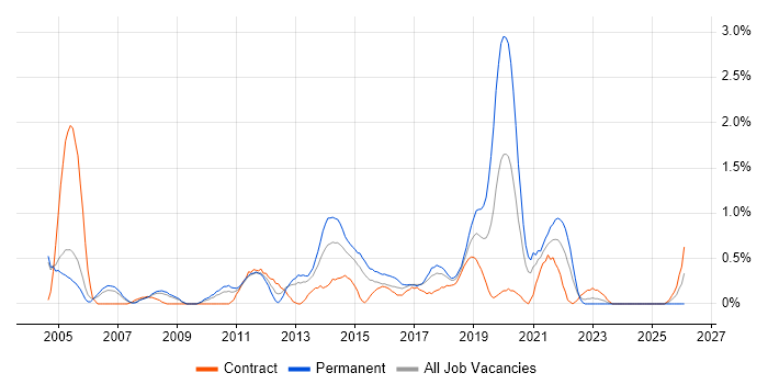 Sarbanes-Oxley job vacancy trend in Coventry