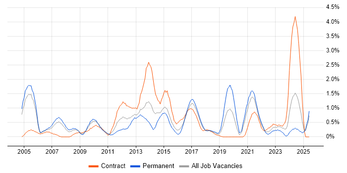 Job vacancy trend for SAS in Coventry Job vacancy trend for SAS in Coventry
