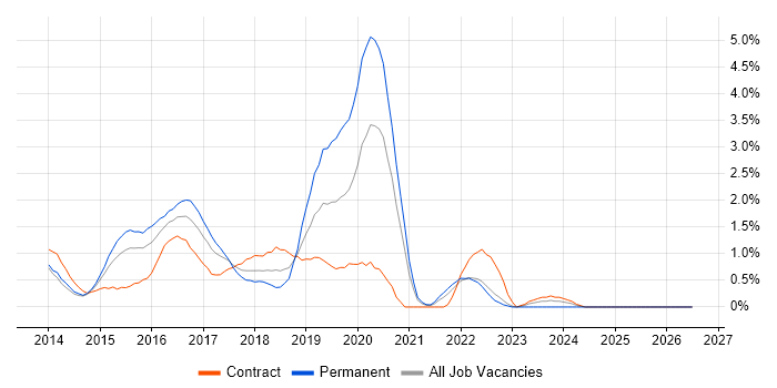 Sass job vacancy trend in Coventry