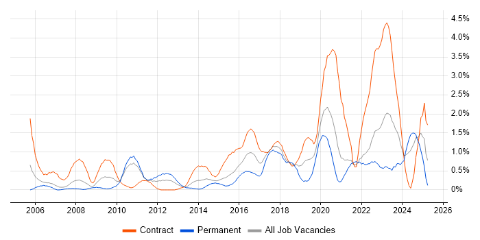 Job vacancy trend for SC Cleared in Coventry