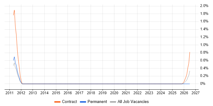 SCADA Project Manager job vacancy trend in Coventry