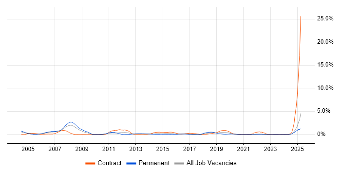 Job vacancy trend for SCADA in Coventry
