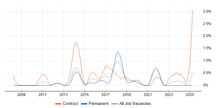Job vacancy trend for Scala in Coventry Job vacancy trend for Scala in Coventry