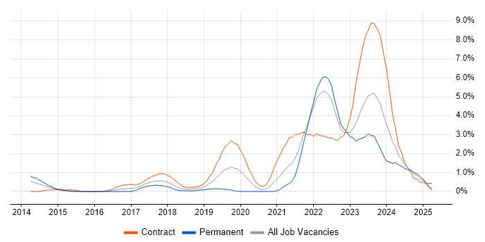 Job vacancy trend for Scaled Agile Framework in Coventry