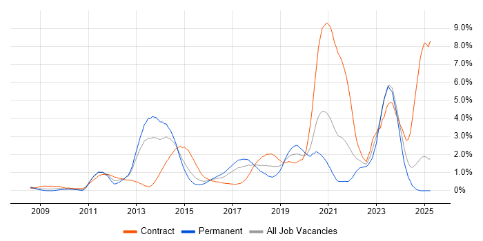 Job vacancy trend for SCCM in Coventry Job vacancy trend for SCCM in Coventry