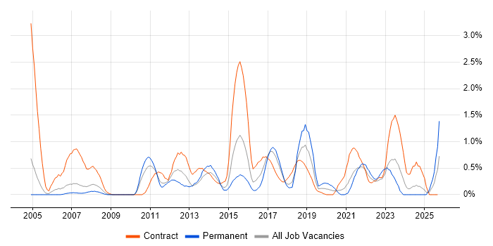 Scenario Testing job vacancy trend in Coventry Scenario Testing job vacancy trend in Coventry