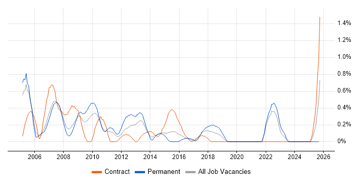 Scorecard job vacancy trend in Coventry