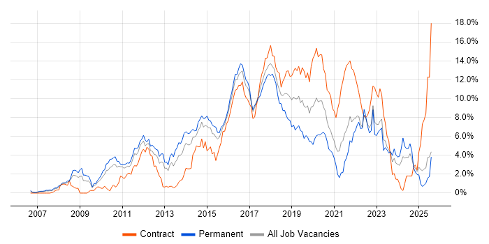Job vacancy trend for Scrum in Coventry Job vacancy trend for Scrum in Coventry