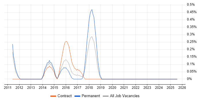 Job vacancy trend for ScrumMaster Project Manager in Coventry