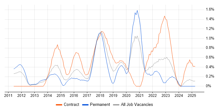 Job vacancy trend for Scrum Master in Coventry