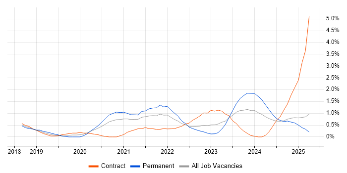Job vacancy trend for SD-WAN in Coventry