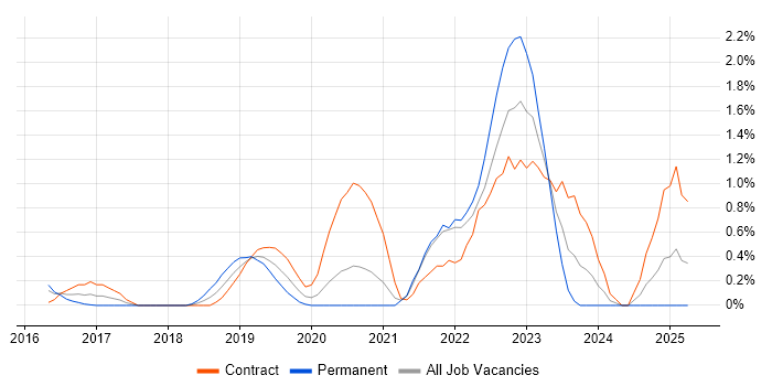 Job vacancy trend for SDET in Coventry