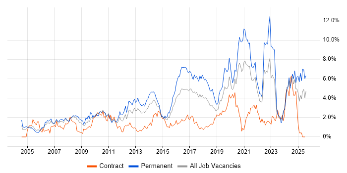 Job vacancy trend for SDLC in Coventry Job vacancy trend for SDLC in Coventry