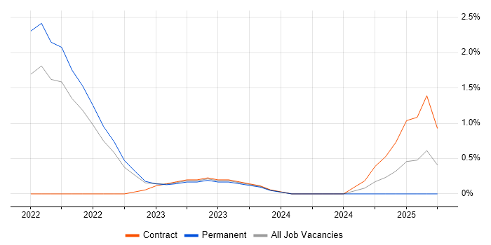 Job vacancy trend for Secrets Management in Coventry
