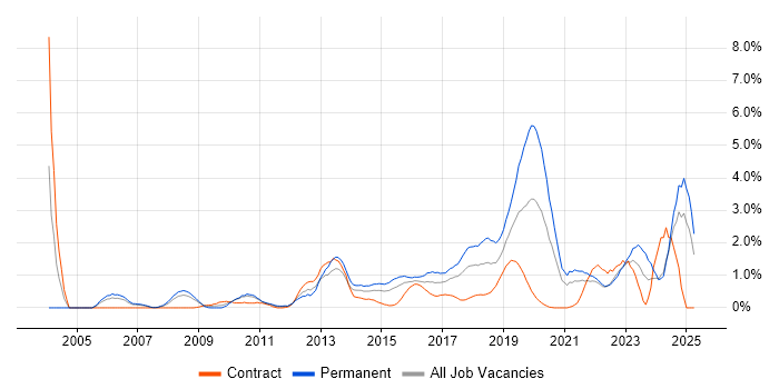 Job vacancy trend for Security Analyst in Coventry Job vacancy trend for Security Analyst in Coventry