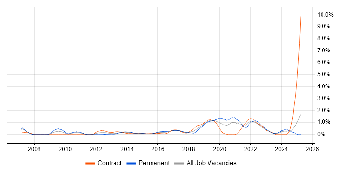 Job vacancy trend for Security Architect in Coventry Job vacancy trend for Security Architect in Coventry
