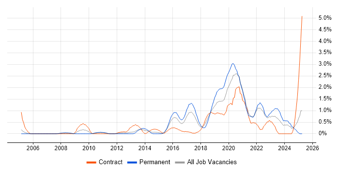 Job vacancy trend for Security Architecture in Coventry Job vacancy trend for Security Architecture in Coventry