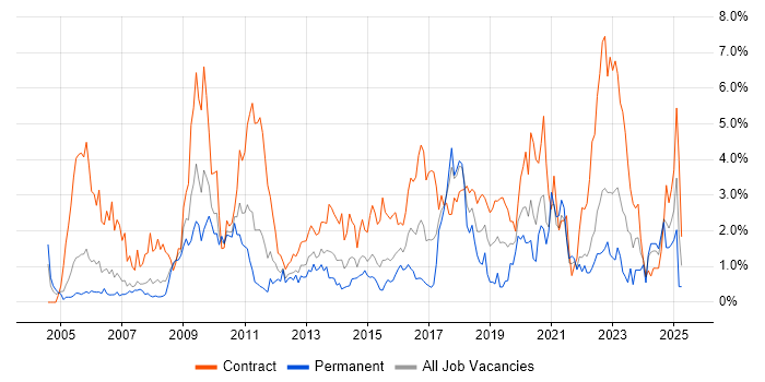 Job vacancy trend for Security Cleared in Coventry