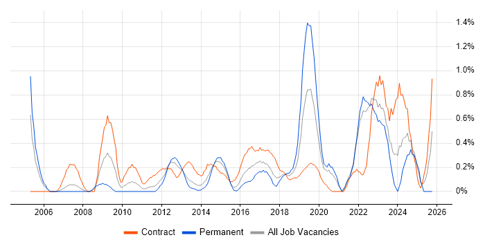Security Consultant job vacancy trend in Coventry