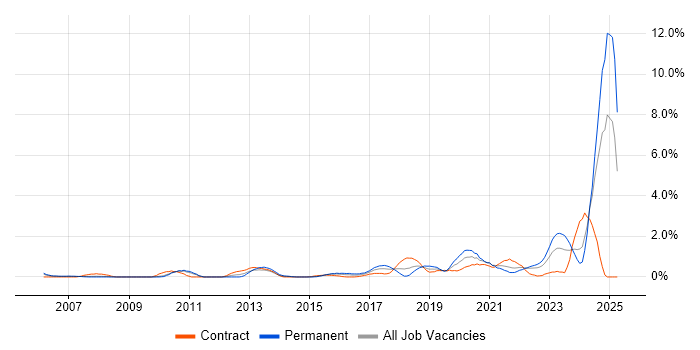 Job vacancy trend for Security Engineer in Coventry Job vacancy trend for Security Engineer in Coventry