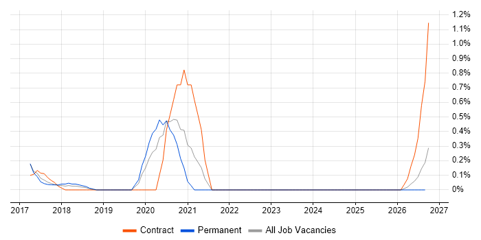 Security Hardening job vacancy trend in Coventry