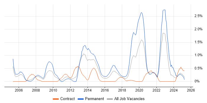 Job vacancy trend for Security Management in Coventry