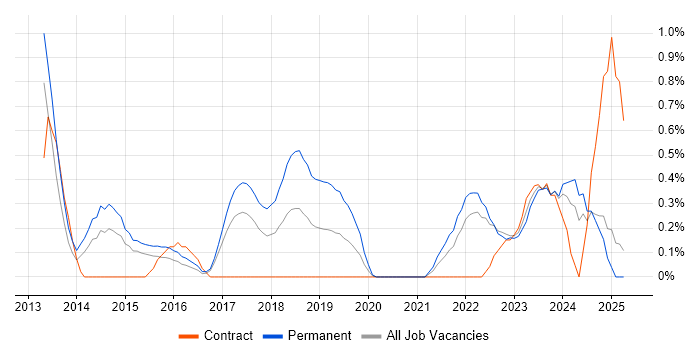 Job vacancy trend for Security Monitoring in Coventry