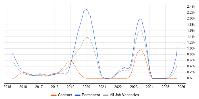 Security Operations Centre job vacancy trend in Coventry