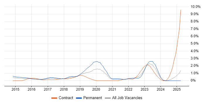 Job vacancy trend for Security Operations in Coventry Job vacancy trend for Security Operations in Coventry