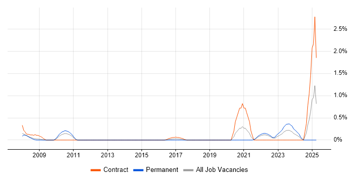 Job vacancy trend for Security Patching in Coventry