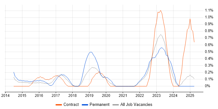Job vacancy trend for Security Posture in Coventry