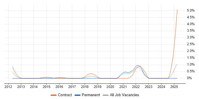 Job vacancy trend for Security Solutions Architect in Coventry