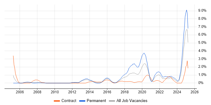 Job vacancy trend for Security Testing in Coventry