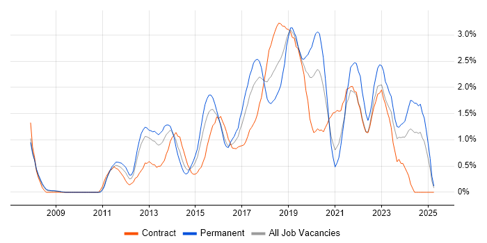 Job vacancy trend for Selenium in Coventry Job vacancy trend for Selenium in Coventry