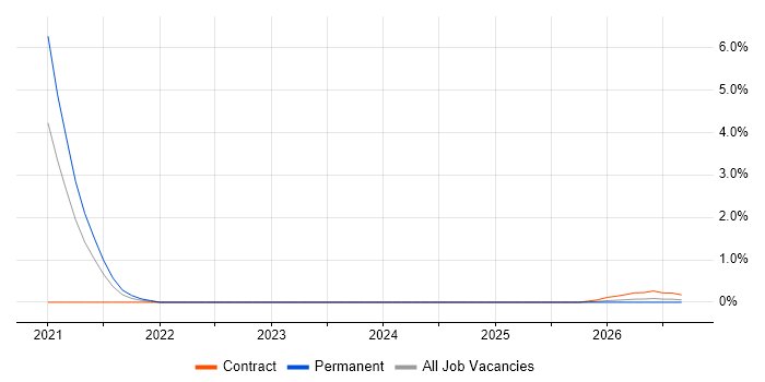 Self-Awareness job vacancy trend in Coventry
