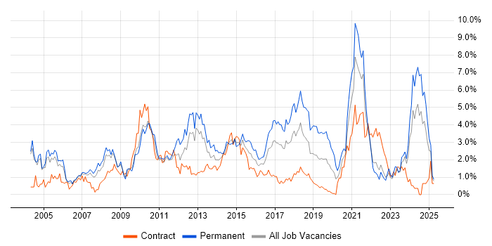 Job vacancy trend for Self-Motivation in Coventry